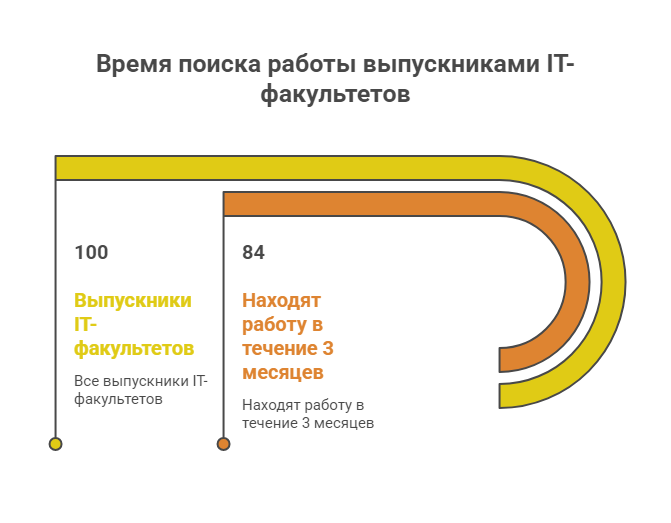 факультет программирования